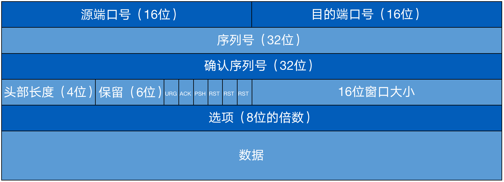 深入浅出RPC服务 | 不同层的网络协议