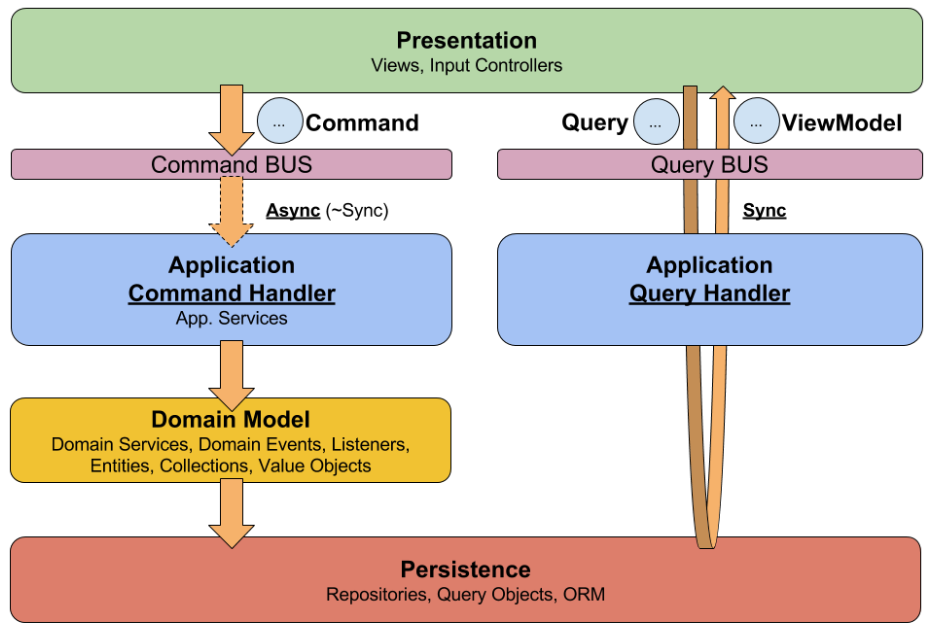 认知篇：CQRS架构模式的本质