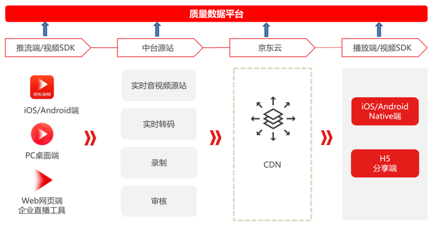 QUIC在京东直播的应用与实践 | 京东云技术团队