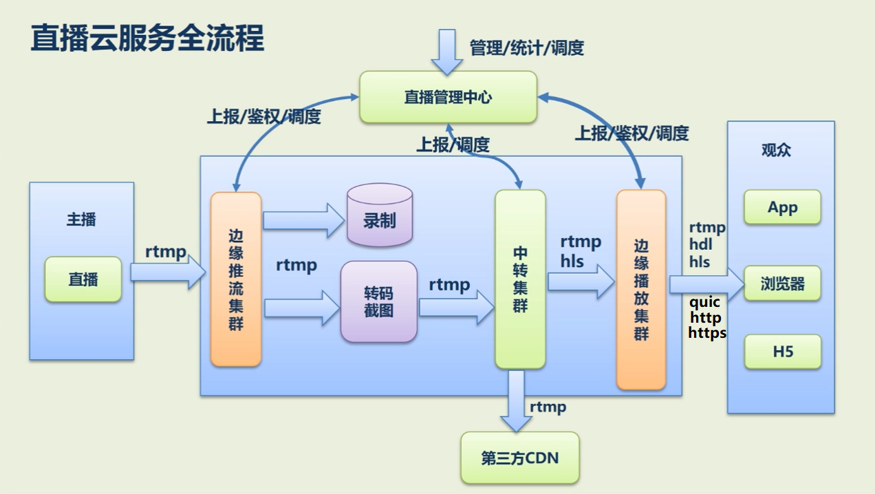 QUIC在京东直播的应用与实践 | 京东云技术团队