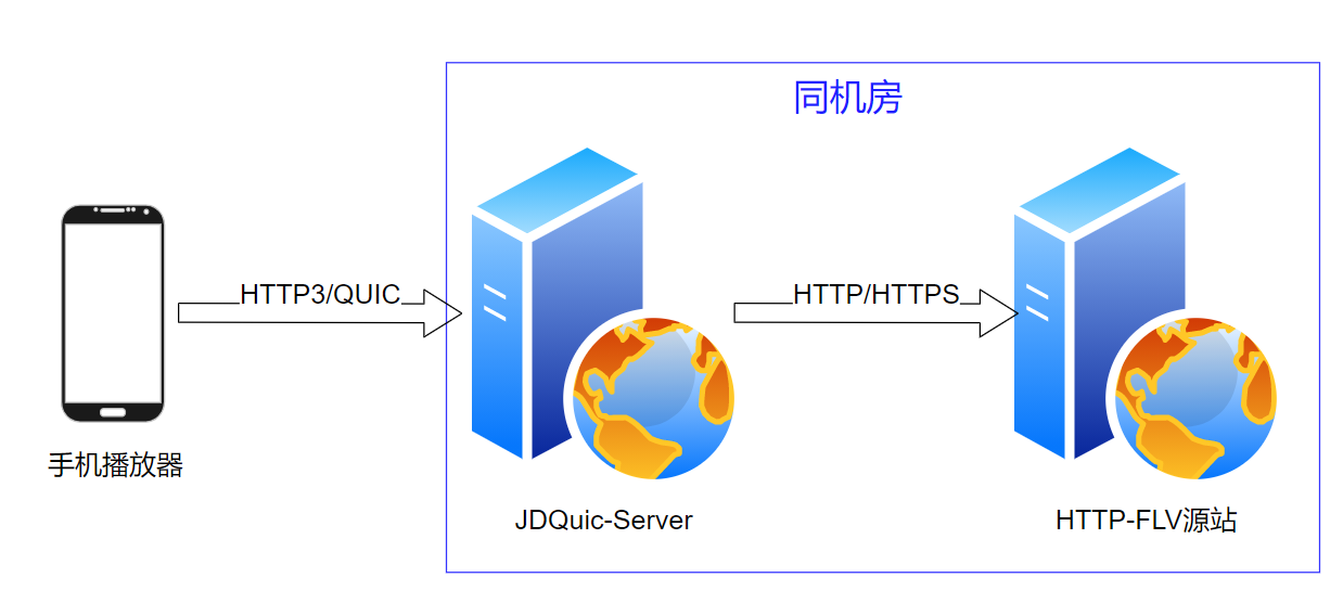 QUIC在京东直播的应用与实践 | 京东云技术团队