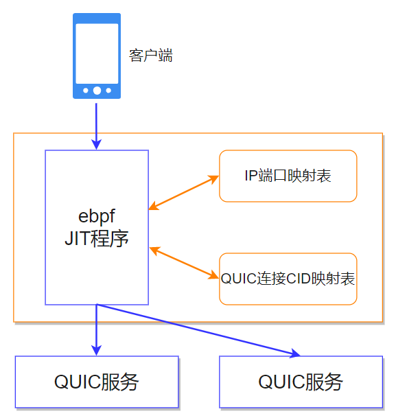QUIC在京东直播的应用与实践 | 京东云技术团队