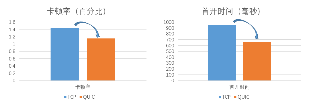 QUIC在京东直播的应用与实践 | 京东云技术团队