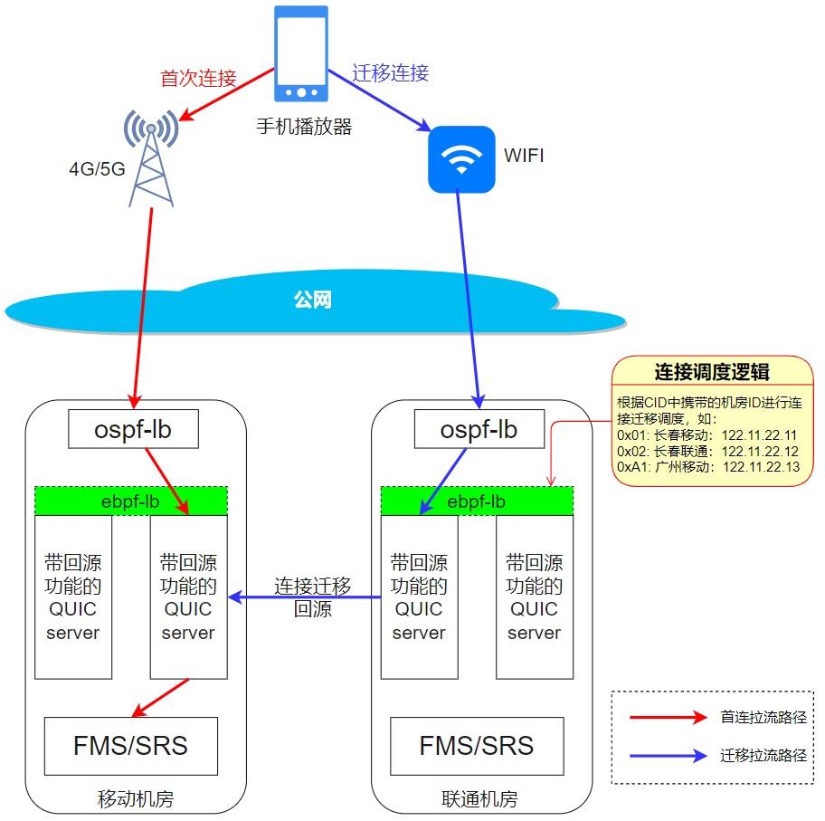 QUIC在京东直播的应用与实践 | 京东云技术团队