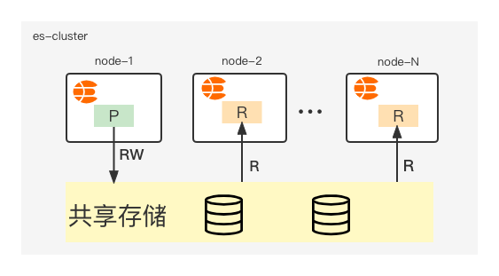 计算存储分离抽象架构.png