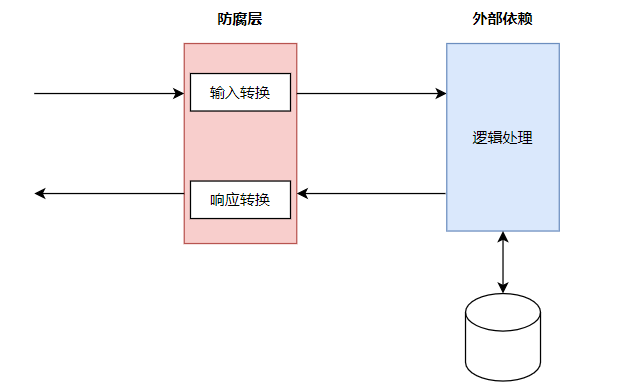 系统认知篇：防腐层、门面模式及适配模式的本质 | 京东云技术团队