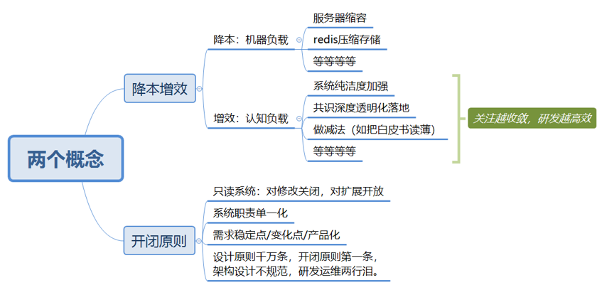 借降本增效之名，探索开闭原则架构设计