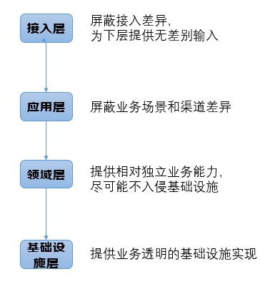 借降本增效之名，探索开闭原则架构设计