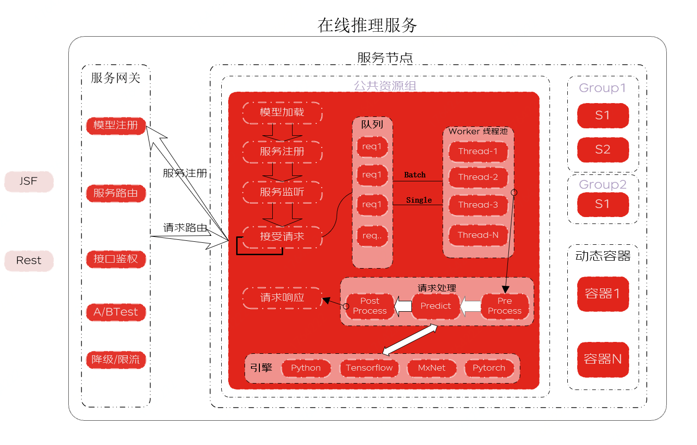 「风控算法服务平台」高性能在线推理服务设计与实现 - OSCHINA - 中文开源技术交流社区