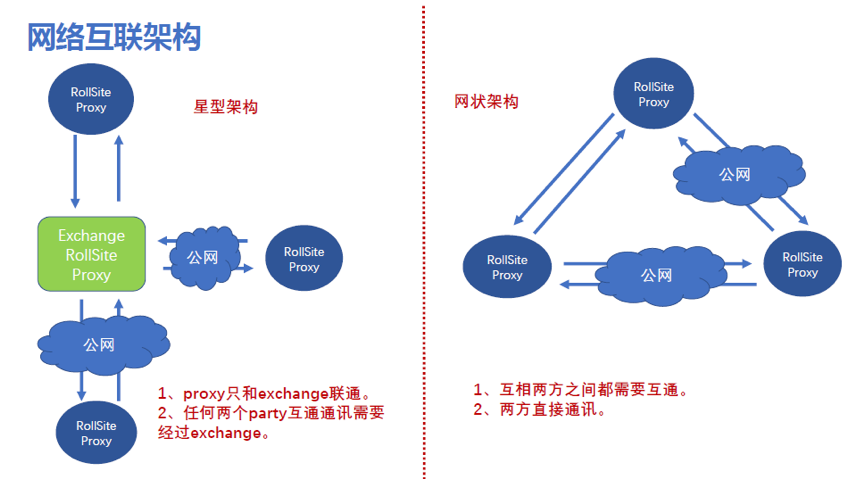 联邦学习开源框架FATE架构