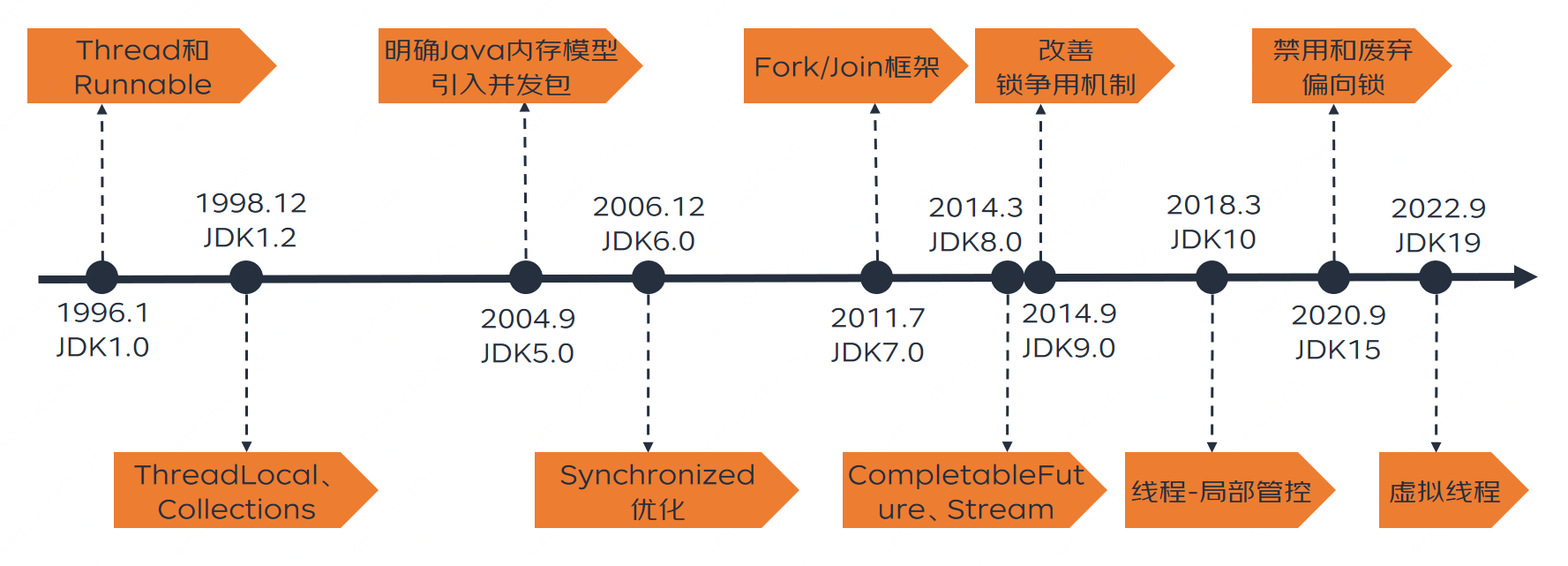 全局视角看技术-Java多线程演进史