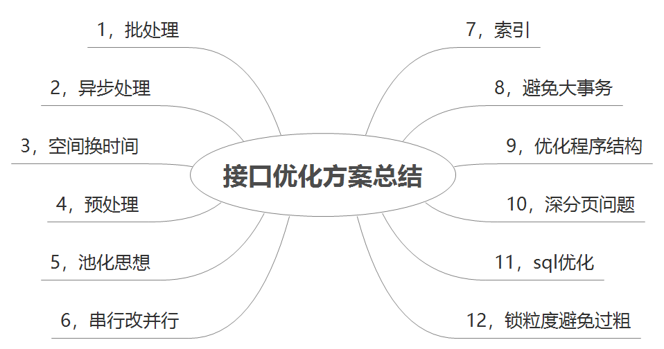 接口优化的常见方案实战总结