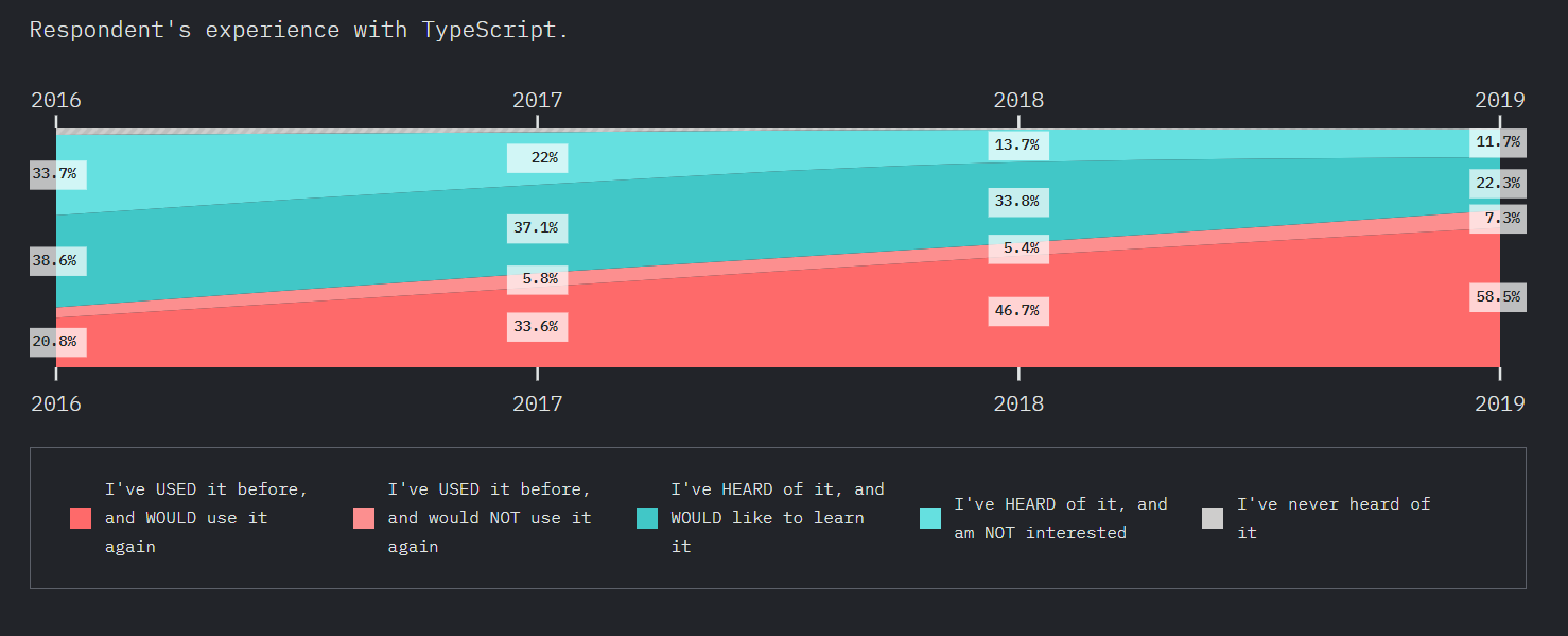 TypeScript 与 JavaScript：你应该知道的区别