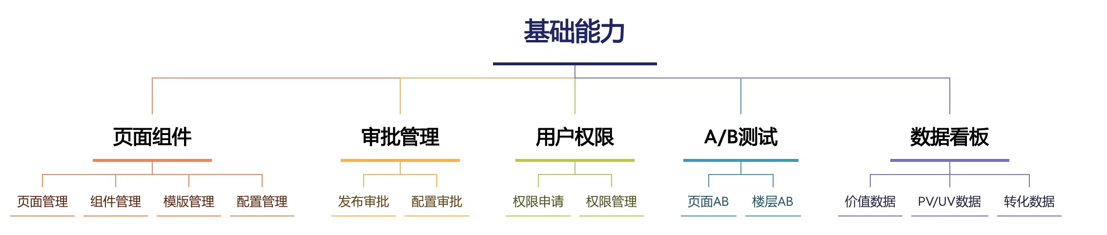 【低代码实践】京东科技活动平台：魔笛介绍