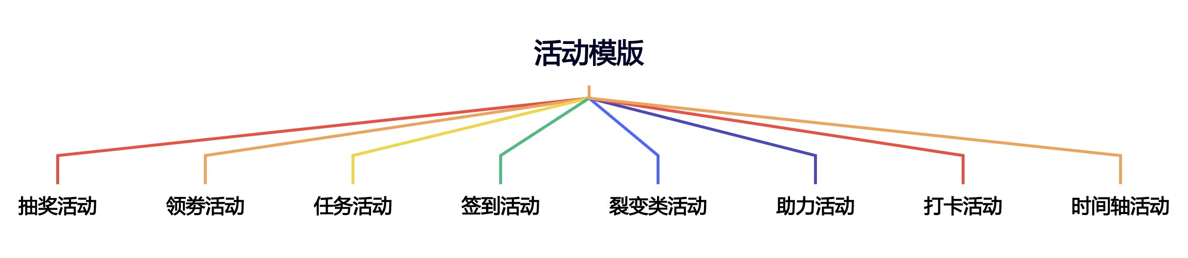 【低代码实践】京东科技活动平台：魔笛介绍