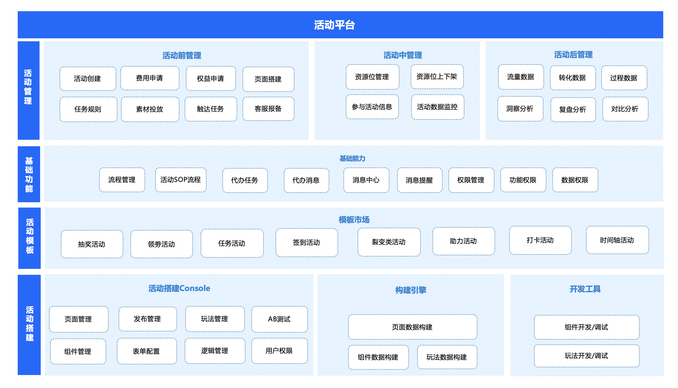 【低代码实践】京东科技活动平台：魔笛介绍