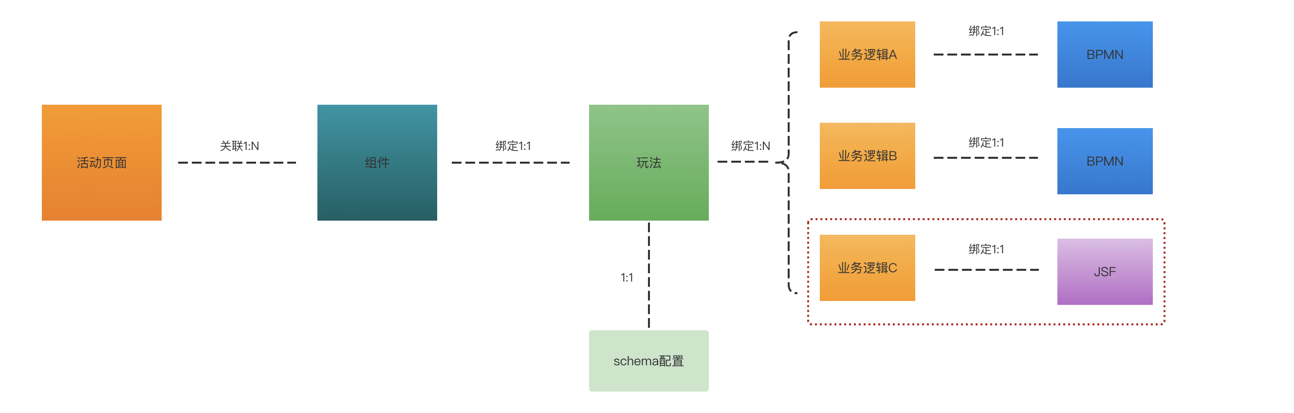 【低代码实践】京东科技活动平台：魔笛介绍