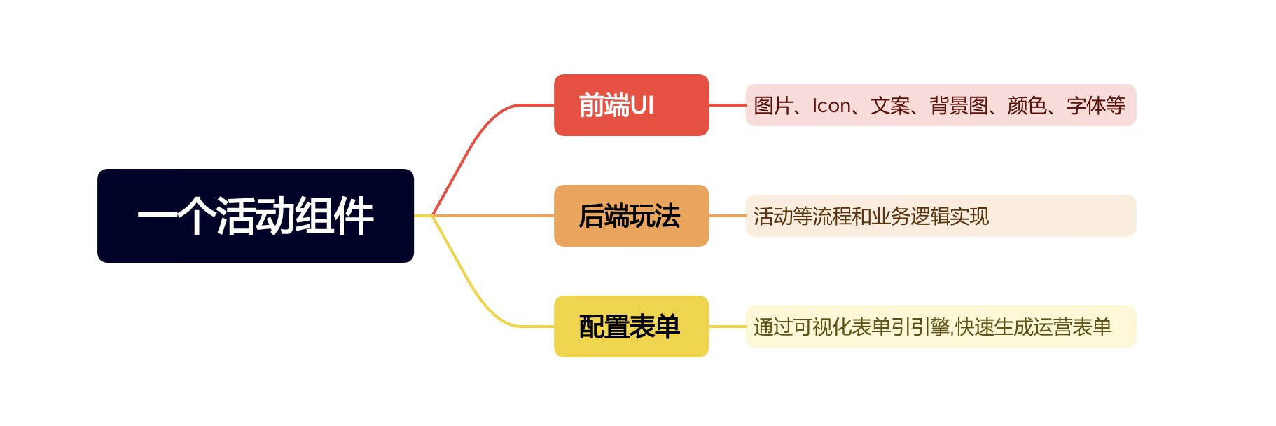 【低代码实践】京东科技活动平台：魔笛介绍