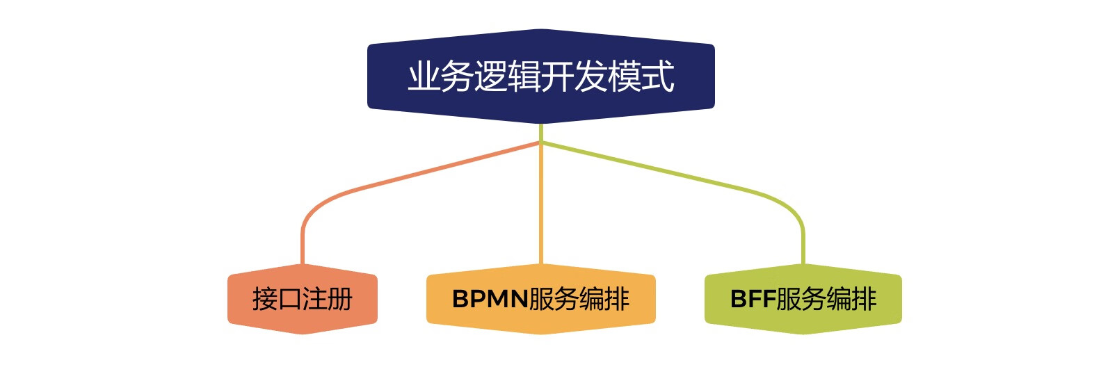 【低代码实践】京东科技活动平台：魔笛介绍