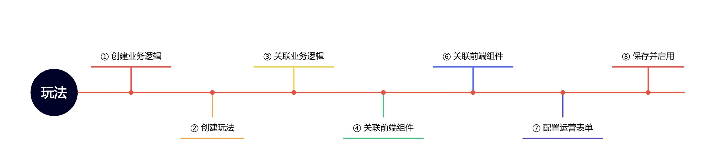 【低代码实践】京东科技活动平台：魔笛介绍