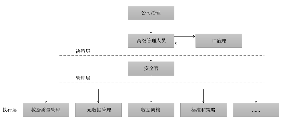 如何实现云数据治理中的数据安全？