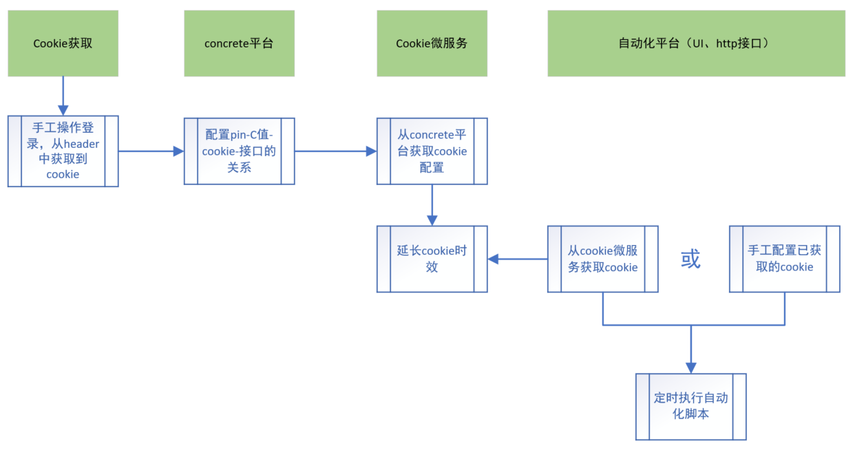 cookie 时效无限延长方案