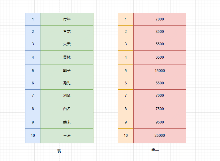 一文带你搞懂如何优化慢SQL