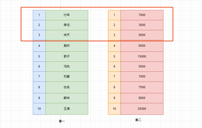 一文带你搞懂如何优化慢SQL