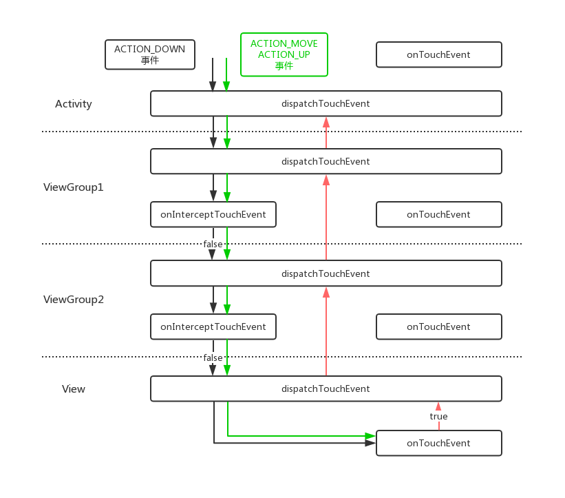 Android事件分发-基础原理和场景分析