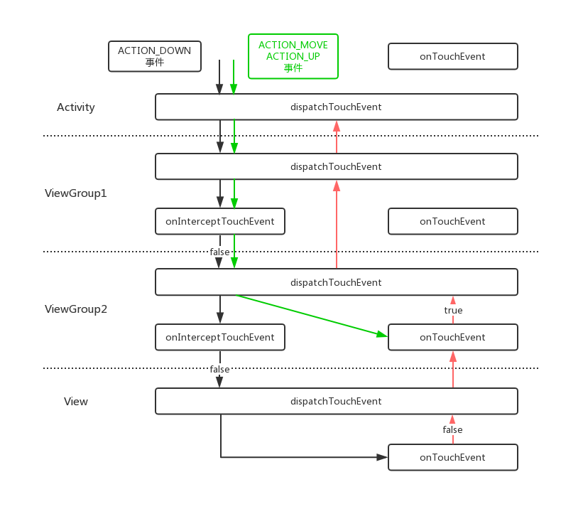 Android事件分发-基础原理和场景分析