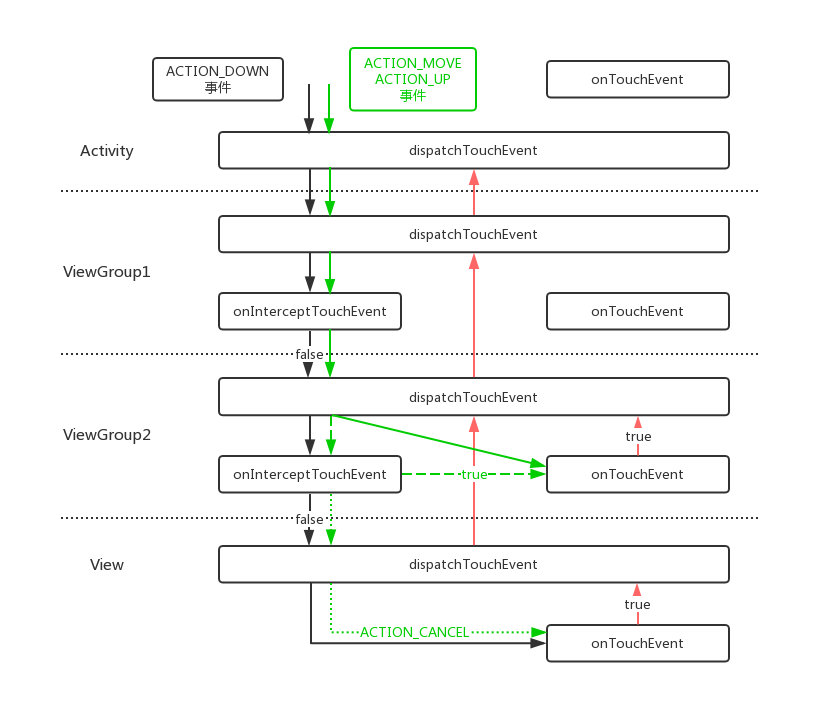 Android事件分发-基础原理和场景分析