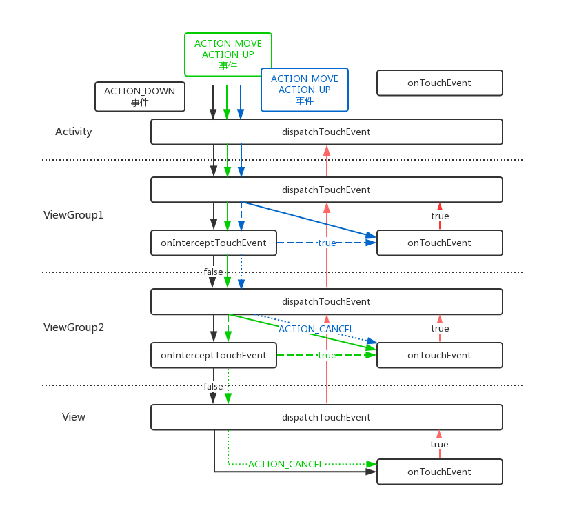 Android事件分发-基础原理和场景分析