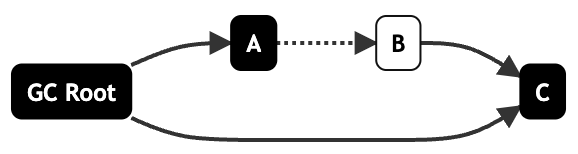 从原理聊JVM（一）：染色标记和垃圾回收算法