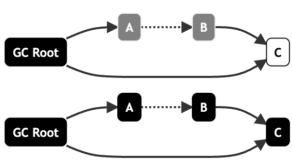 从原理聊JVM（一）：染色标记和垃圾回收算法