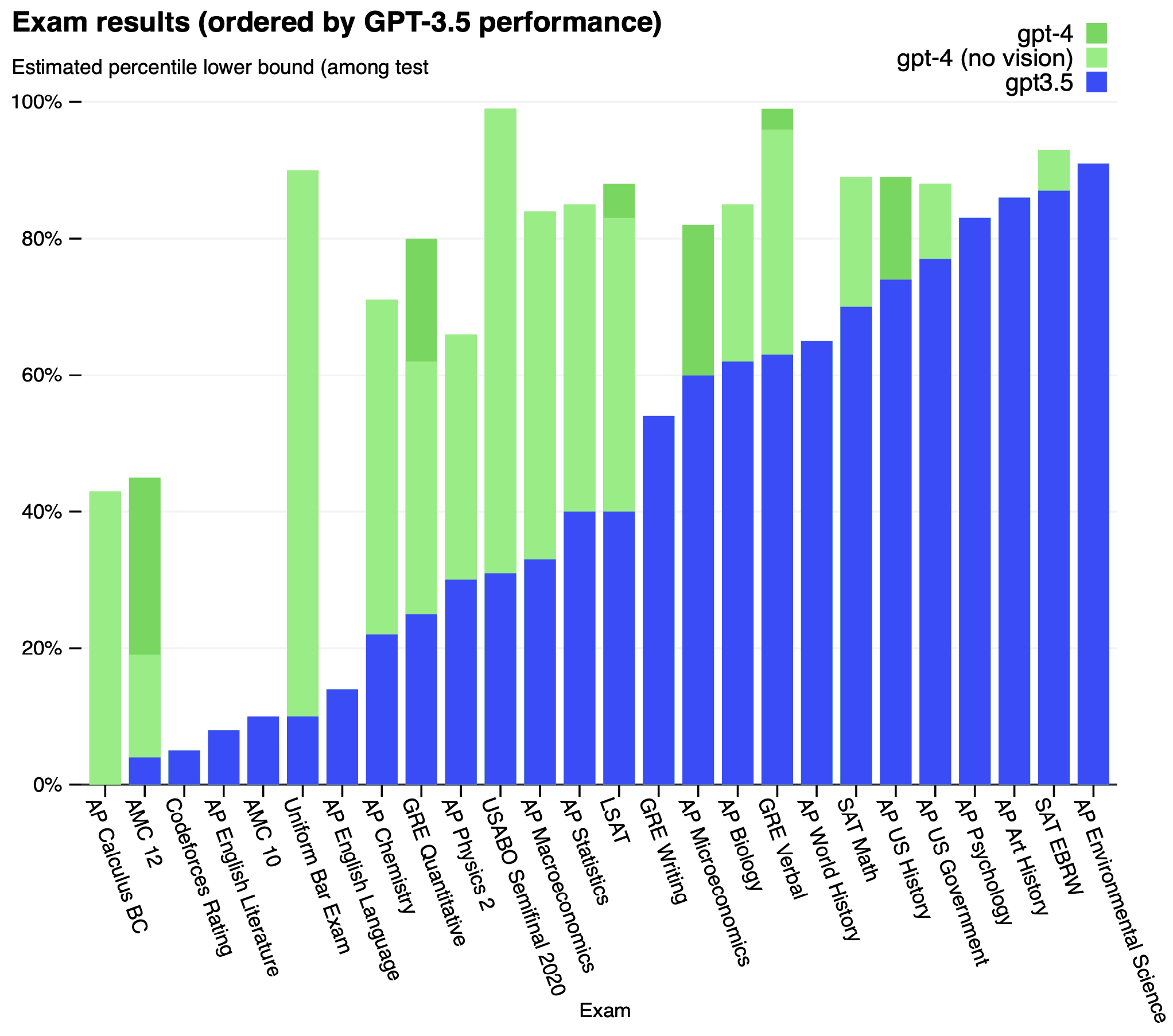 图1:GPT-4与ChatGPT在诸多学术考试中的成绩对比