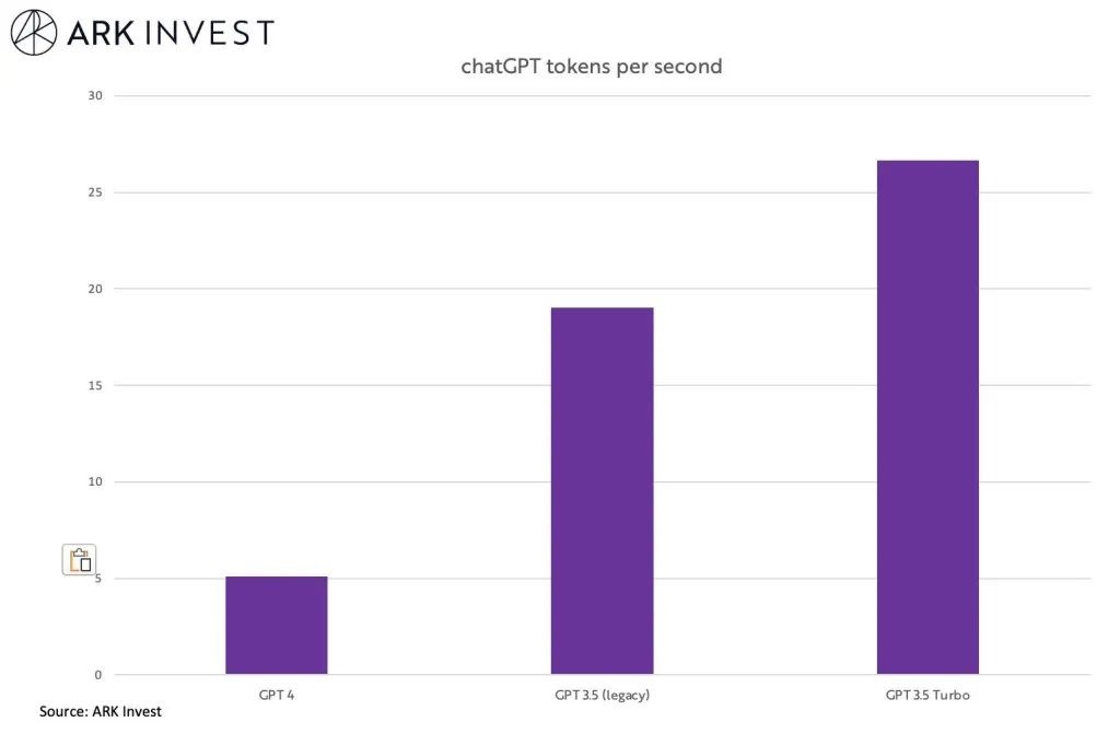 图5:ARK Invest统计的ChatGPT和GPT-4在预测每个token上的时间占比
