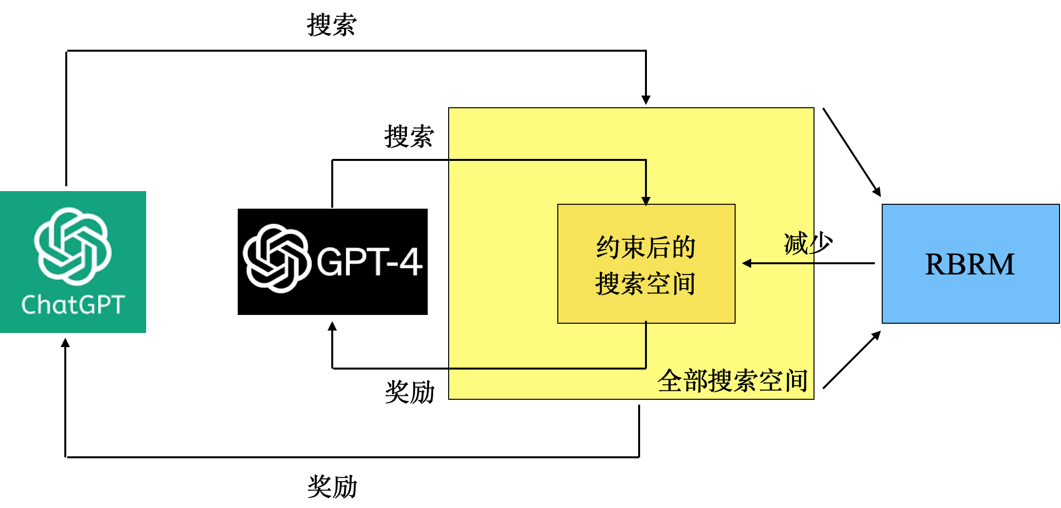 图7:RBRM的工作原理