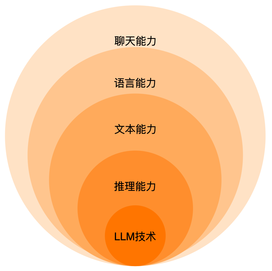 从原理到应用，人人都懂的ChatGPT指南 | 京东云技术团队