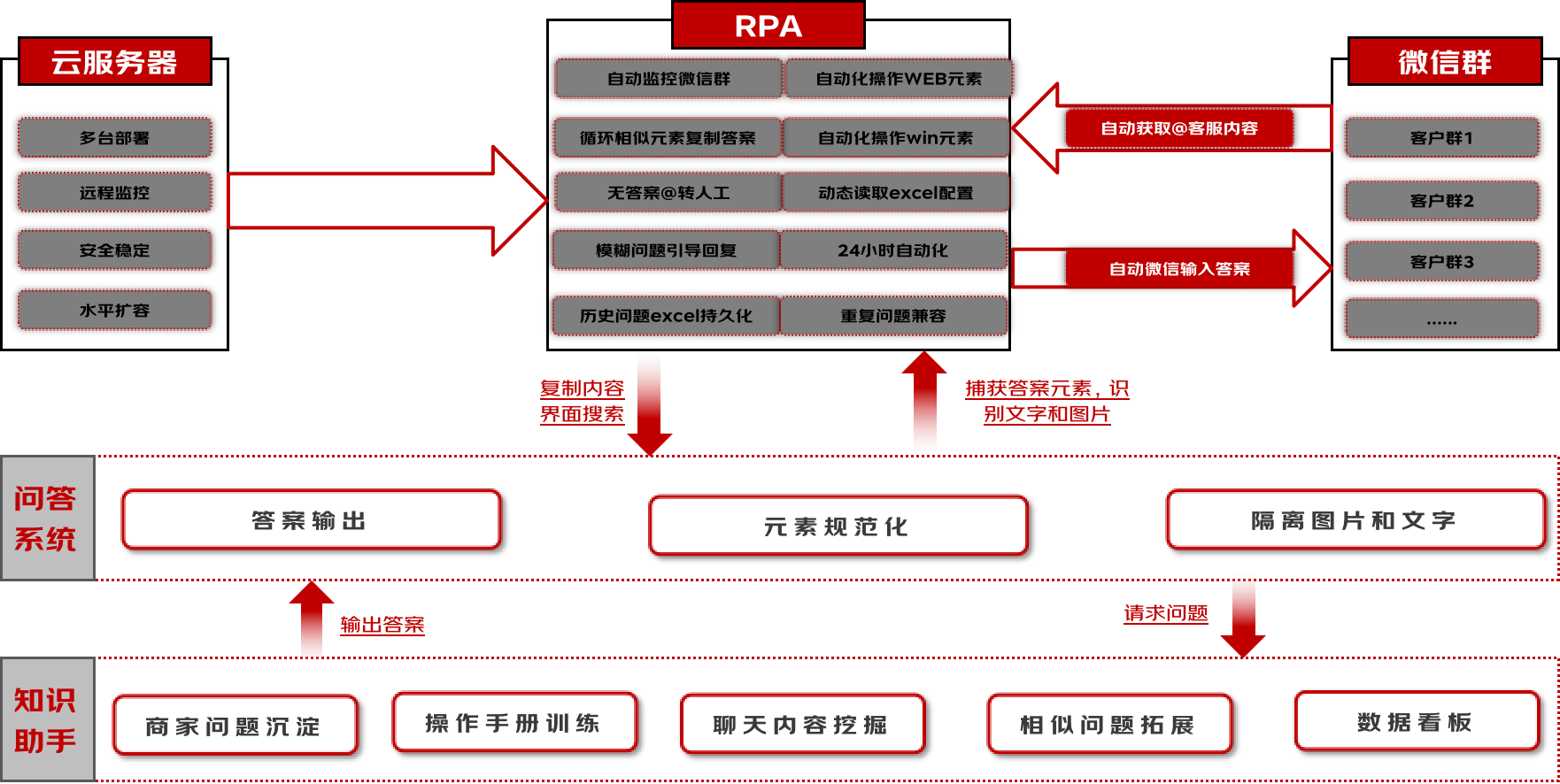 RPA+智能问答实现微信端智能客服