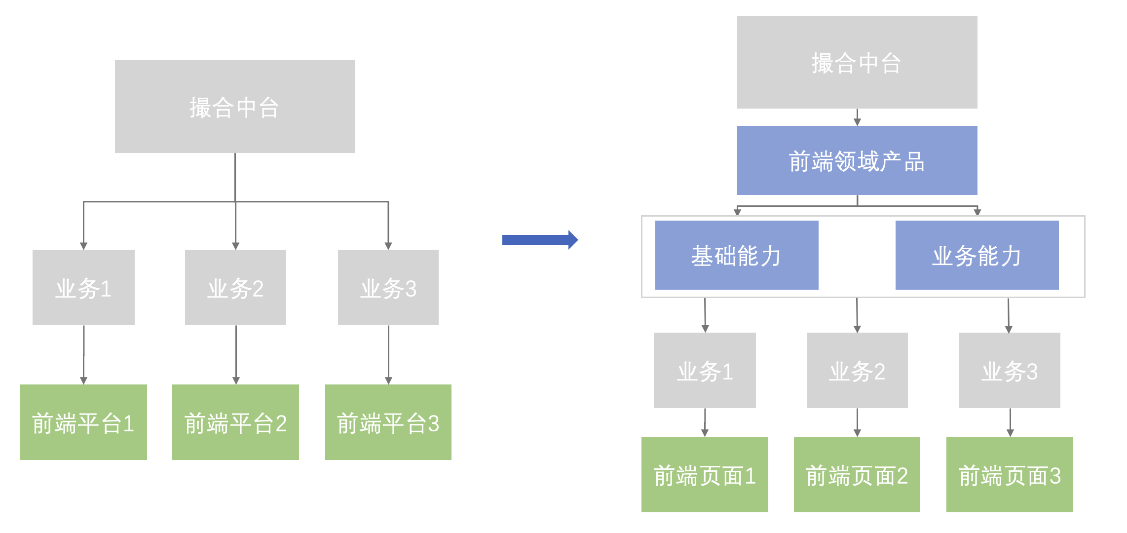 撮合前端平台在低代码平台的落地实践