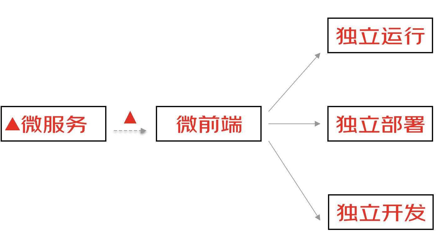 浅入深出的微前端MicroApp