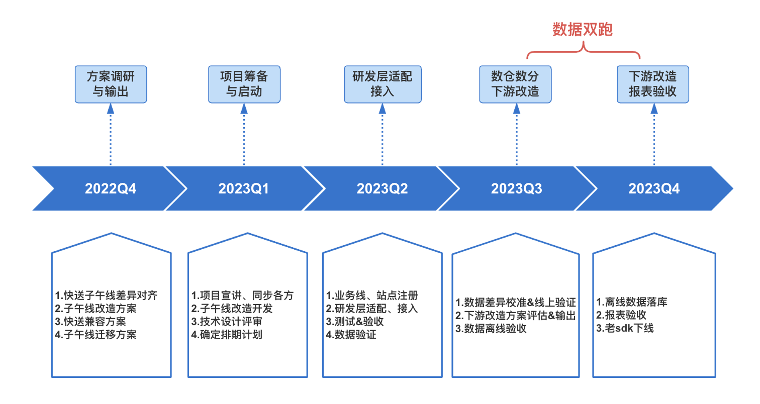 达达埋点迁移京东子午线实践