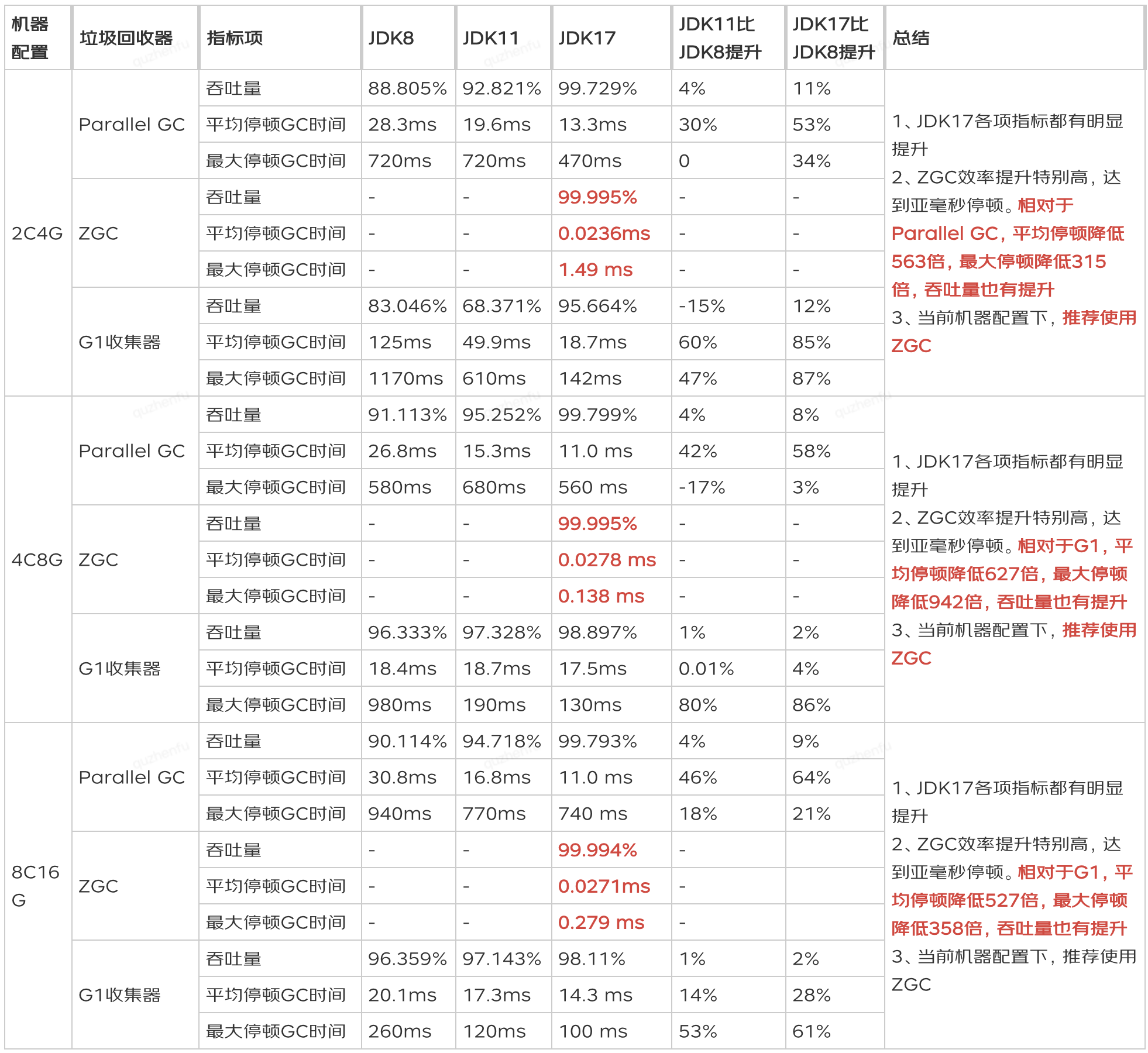 JDK11 升级 JDK17 最全实践干货来了