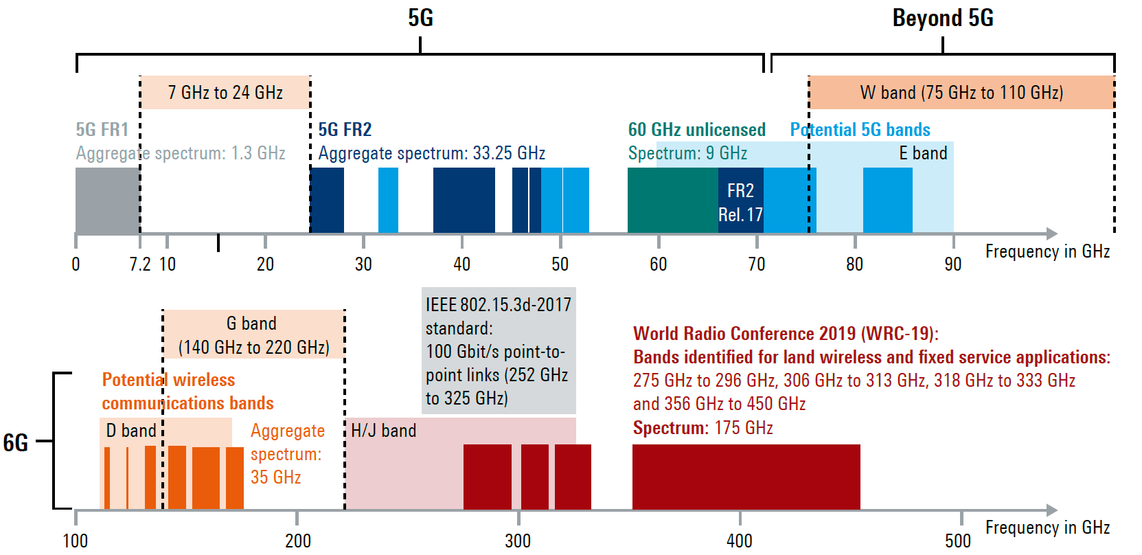 译】IEEE白皮书6G 太赫兹技术的基本原理2023版-京东云开发者社区