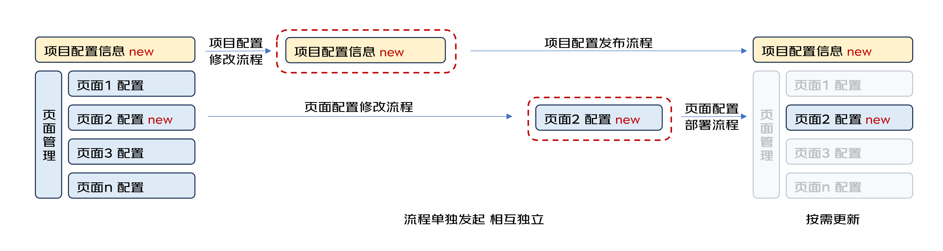 Reduce delivery granularity