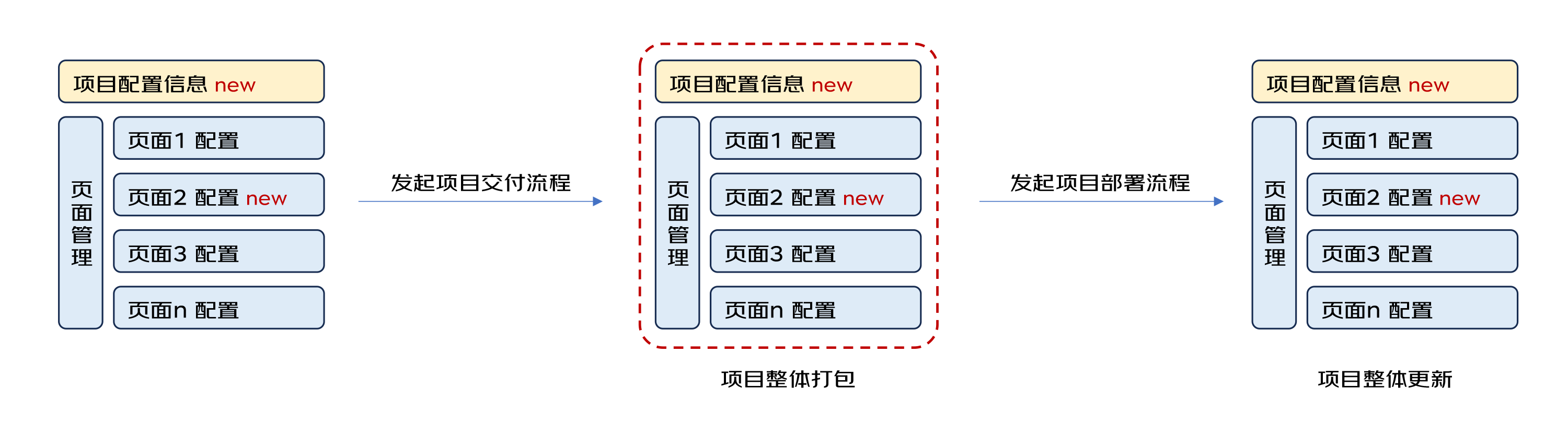 プロジェクト全体の実施