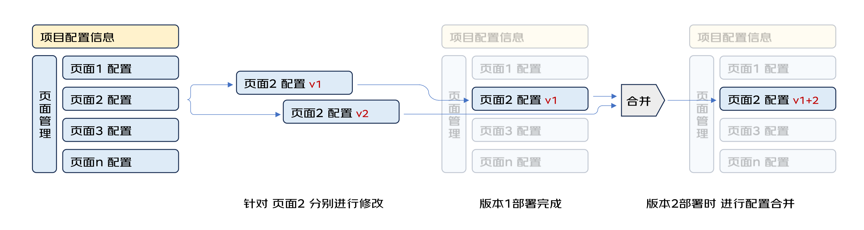 Branching and merging