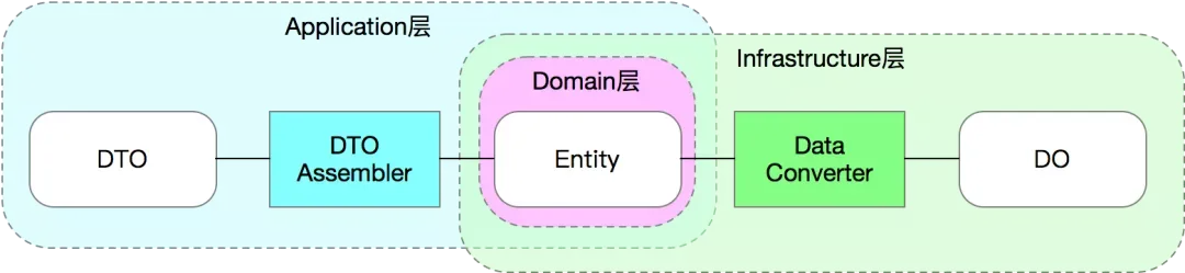 DDD学习与感悟——向屎山冲锋