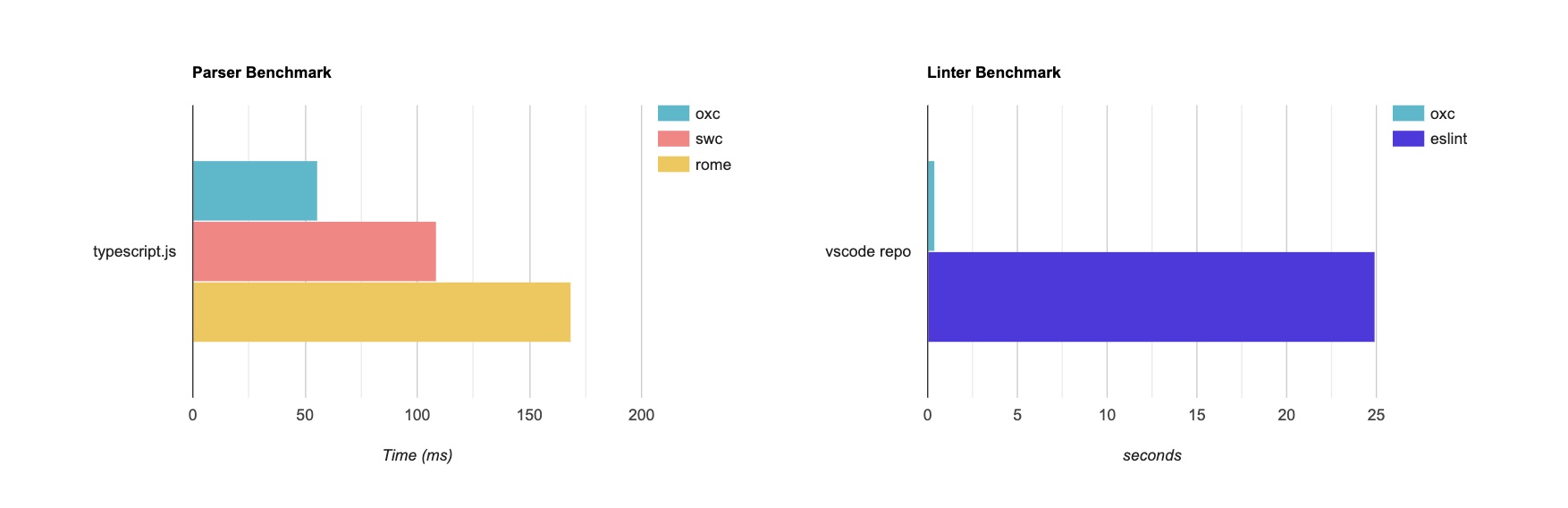 彻底改变你的代码：JavaScript linter—Oxlint