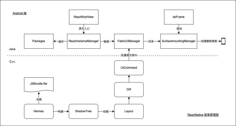 ReactNative 原理图